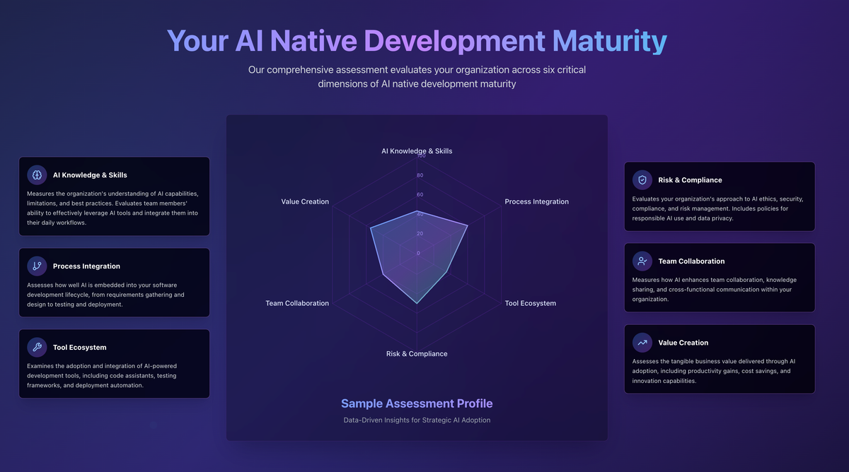 A maturity model for AI-Native Development