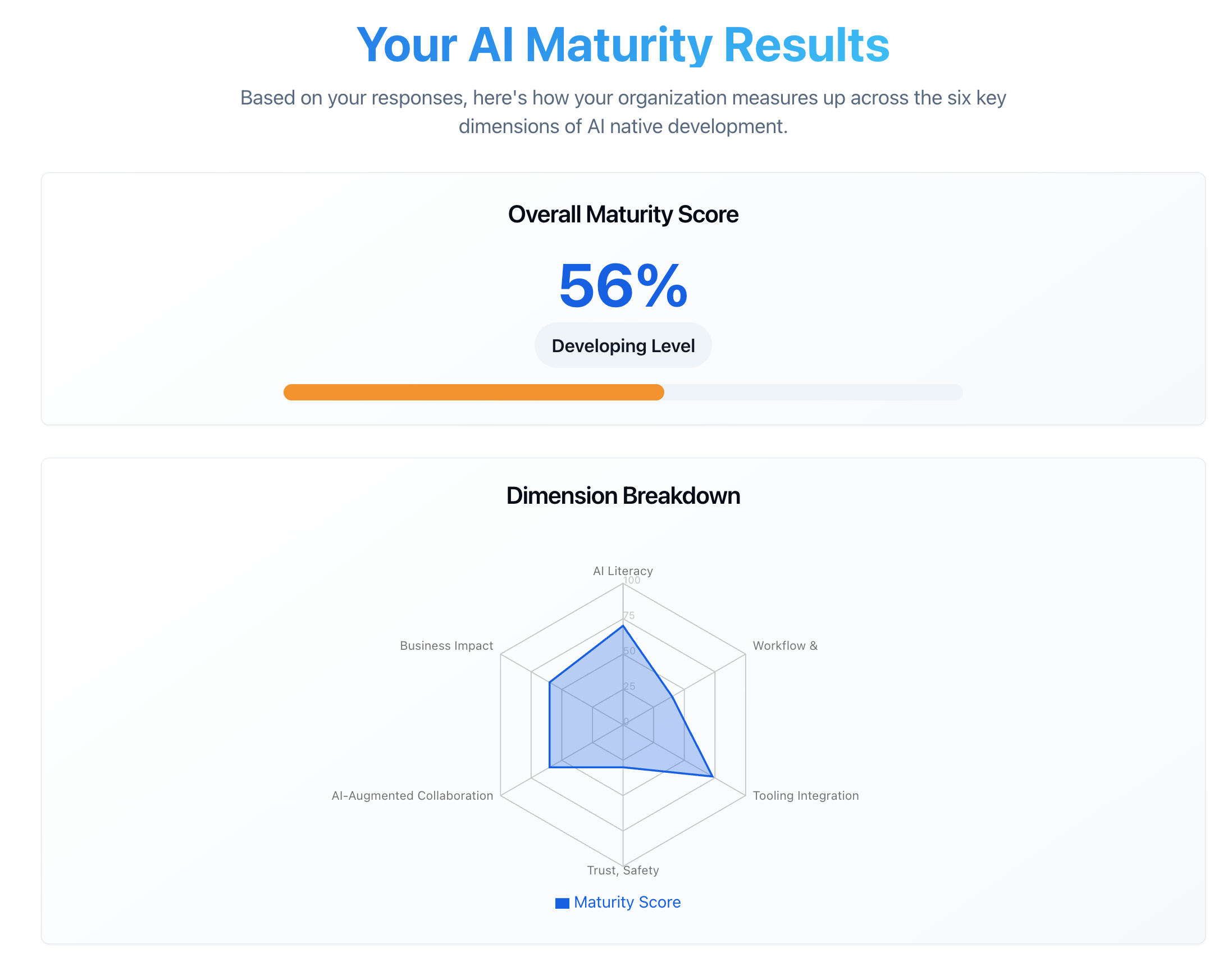Assessment results showing radar chart visualization