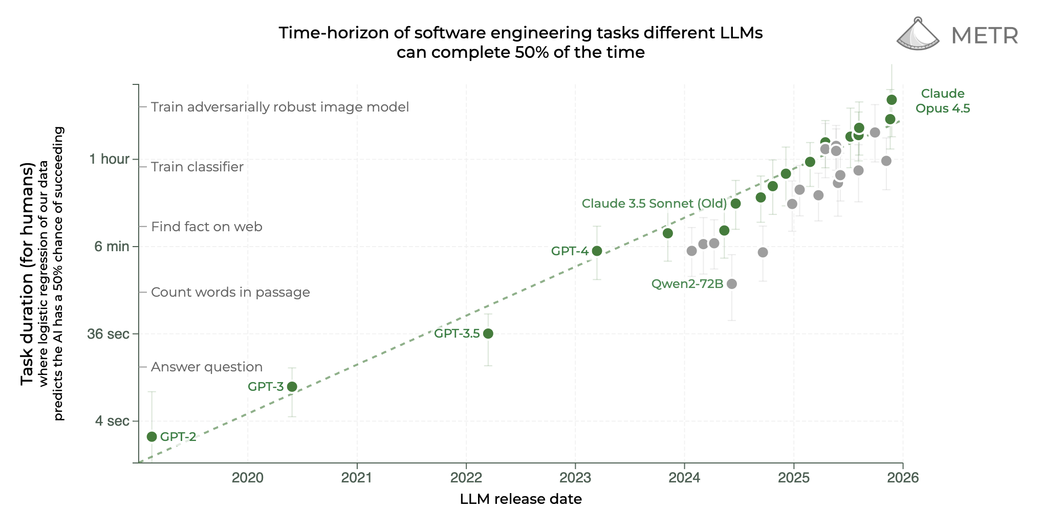 L&rsquo;horizon temporel des agents IA double tous les 7 mois