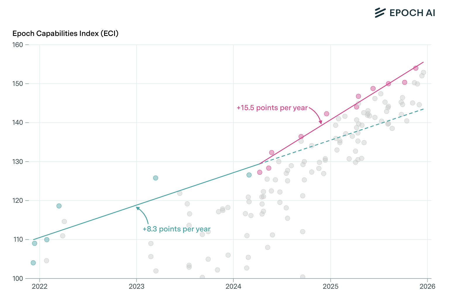 Le progrès des capacités IA a accéléré de 90% depuis avril 2024